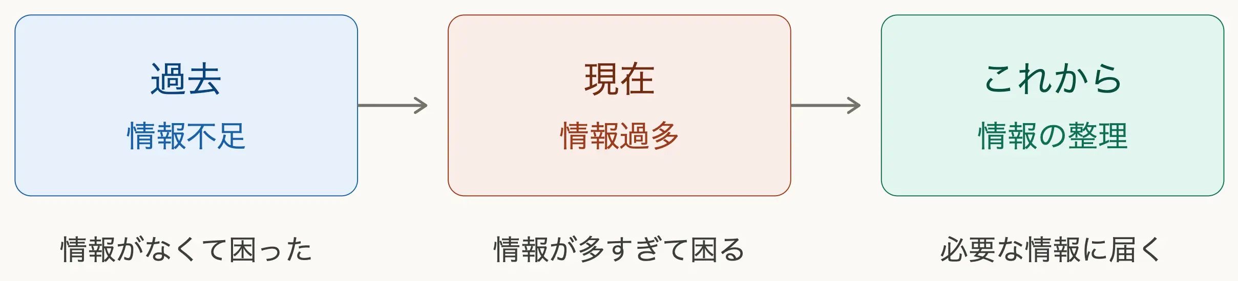 過去（情報がなくて困った）→現在（情報が多すぎて困る）→これから（必要な情報に届く）の図