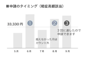 多発性硬化症の医療費助成における軽症高額該当の申請条件
