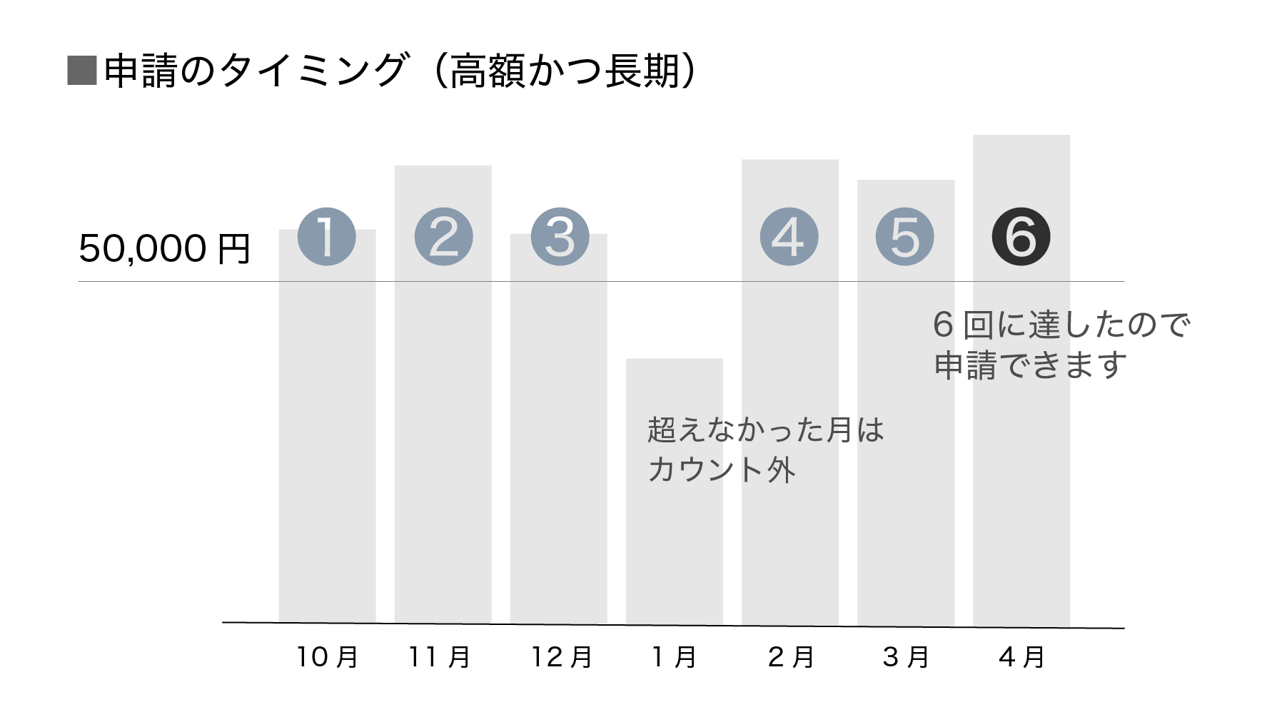 視神経脊髄炎の医療費助成で高額かつ長期に該当する申請条件